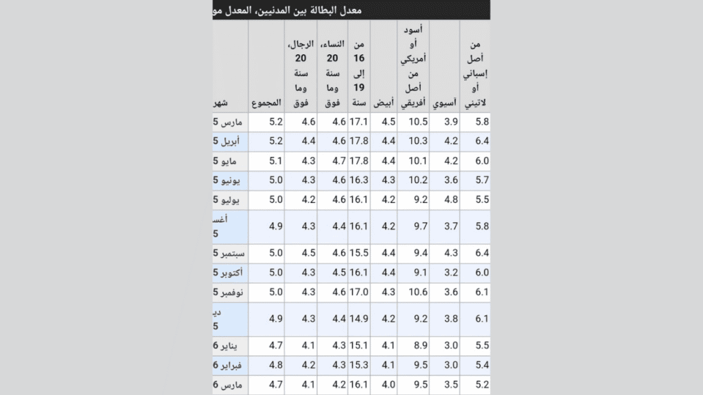 ماهو تقرير معدل البطالة الأمريكية