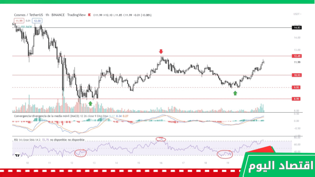 أهم 4 مؤشرات فنية لا غنى عنها لأي متداول | شرح مبسط وعميق 4 مؤشر الماكد MACD