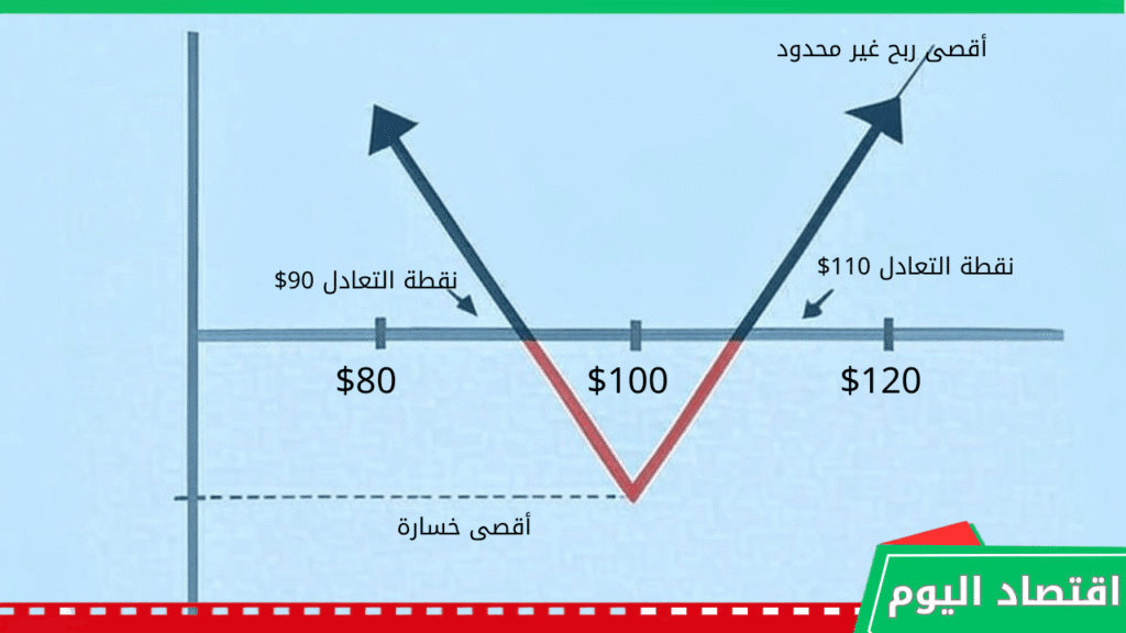 استراتيجية الخيارات المزدوجة