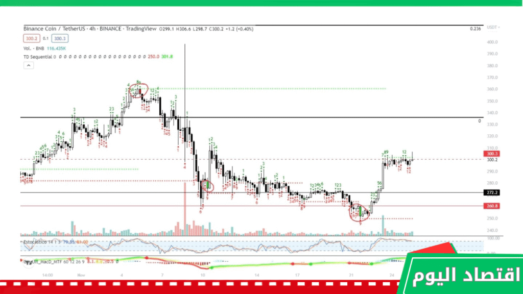 مؤشر TD Sequential