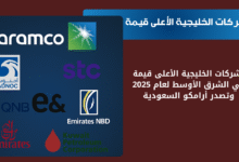 الشركات الخليجية الأعلى قيمة في الشرق الأوسط لعام 2025 |وتصدر أرامكو السعودية 10 اكتشاف نفطي