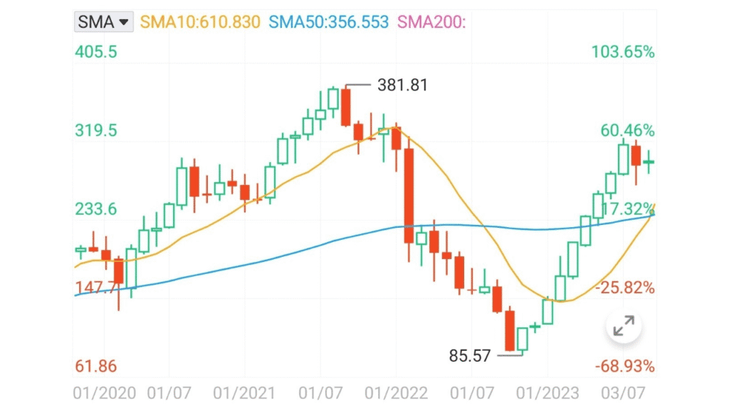 قاعدة الـ7% في سوق الأسهم السر الذهبي لبناء الثروة وتجنب المخاطر 2 سهم ميتا فيسبوك