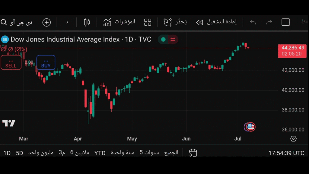 أداء  مؤشر داو جونز