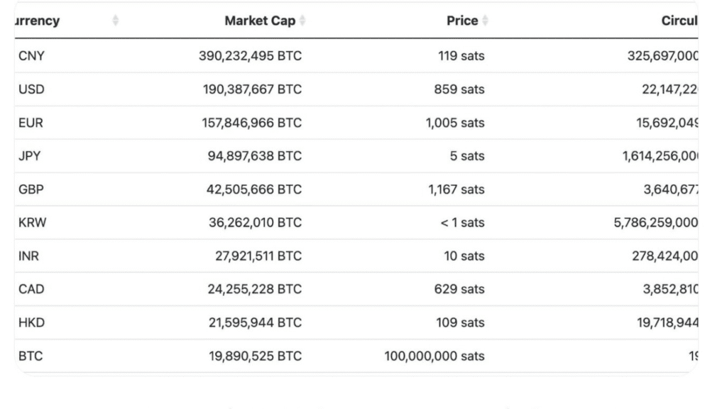 بيتكوين (BTC) يحقق أعلى قمة تاريخية 116,000$ هل يستمر الصعود 3 بيتكوين ضمن أكبر 10 قيمة سوقية