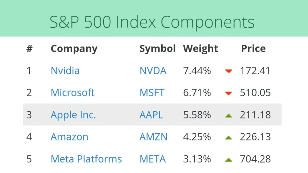 ما هو مؤشر S&P 500 ولماذا يُستخدم كمؤشر شامل للسوق الأمريكي؟ 3 طريقة احتساب مؤشر S&P 500