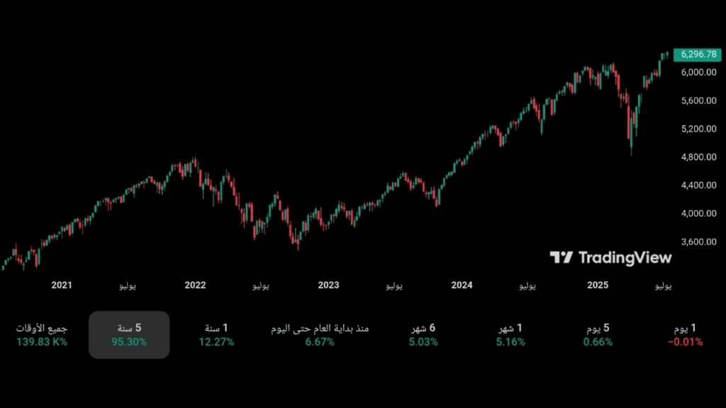 ما هو مؤشر S&P 500 ولماذا يُستخدم كمؤشر شامل للسوق الأمريكي؟ 4 تحركات مؤشر S&P 500 بين 2020 و2025