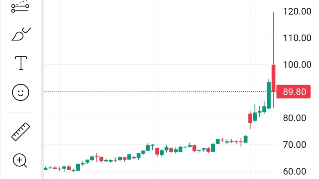 أسعار النفط مع تصاعد الازمة بين إيران وإسرائيل 