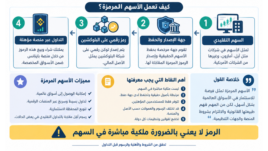 تداول الأسهم المرمزة على منصة باينانس